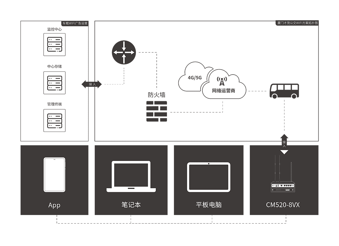 CM520-8VX 车载WIFI工业路由器 应用方案 CM520-8VX 车载WIFI工业路由器 应用方案